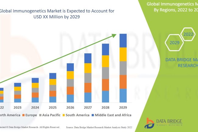 Immunogenetics Market Size, Trends, Growth, and Demand Insights