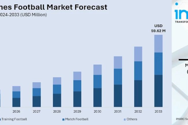 Philippines Football Market Size Projected to Reach USD 59.62 Million by 2033