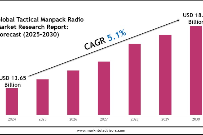 Tactical Manpack Radio Market Size, Share, Trends & Forecast 2030