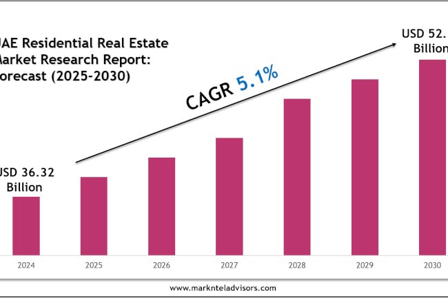 Leading Players & Segments in the UAE Residential Real Estate Market 2030
