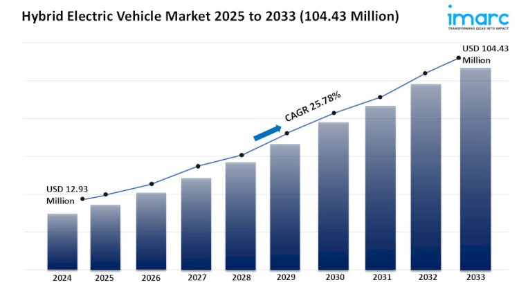 Hybrid Electric Vehicle Market Analysis, Key Players, Growth, and Forecast 2025-2033