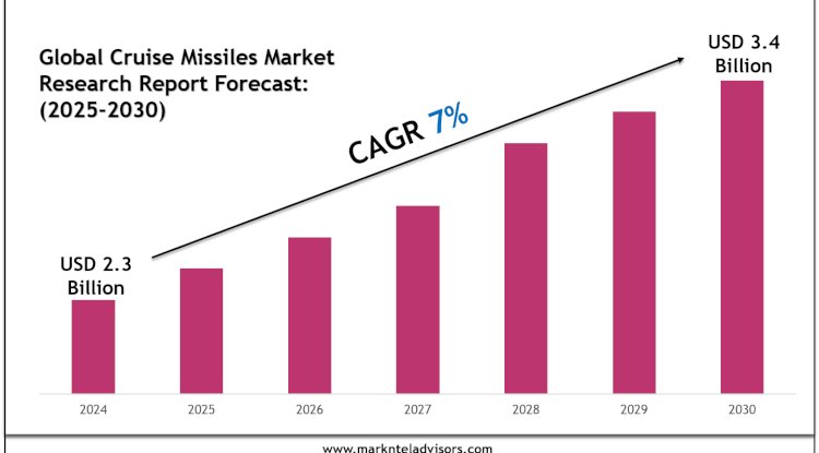 Cruise Missiles Market Segments, Analysis & Statistics 2030