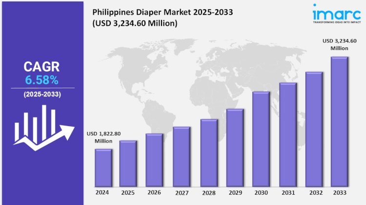 Philippines Diaper Market Projected to Reach USD 3,234.60 Million by 2033