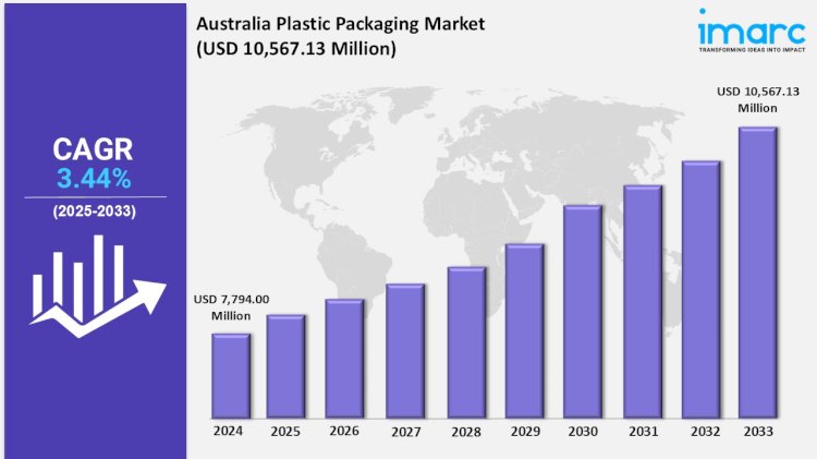 Australia Plastic Packaging Market 2025 | Expected to Grow to USD 10,567.13 Million by 2033