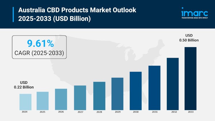 Australia CBD Products Market 2025 | Anticipated to Reach USD 0.50 Billion by 2033