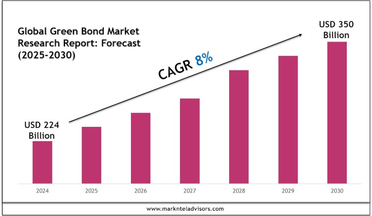 Green Bond Market Statistics, Value & Scope 2030