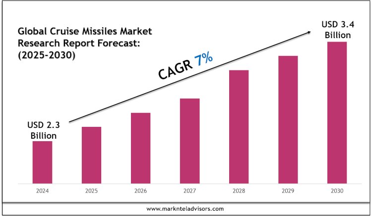 Cruise Missiles Market Segments, Analysis & Statistics 2030